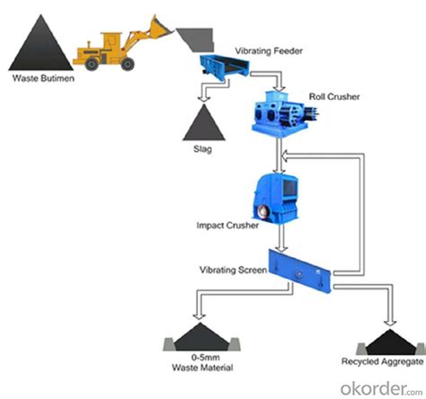 Construction waste disposal system of 100-800T/H - Buy Other Machinery from suppliers ...