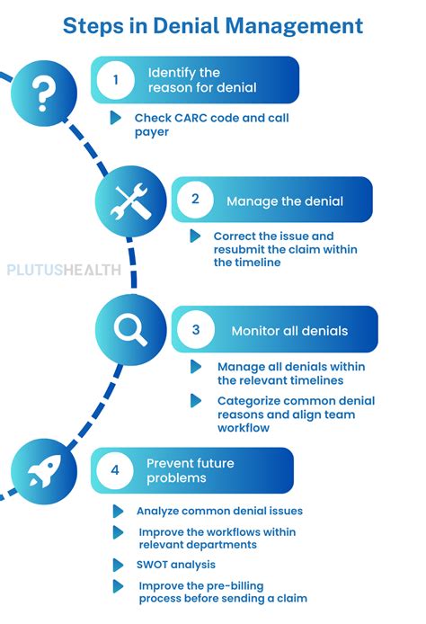 Denial Management in RCM: Strategies & Best Practices