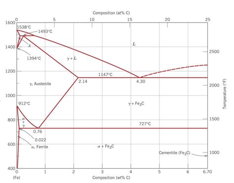 Fe Fe3c Equilibrium Diagram