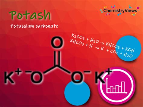 Potash Chemistry - ChemistryViews