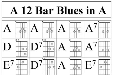 Blagmusic: 12 Bar Blues Pattern in A for Guitar