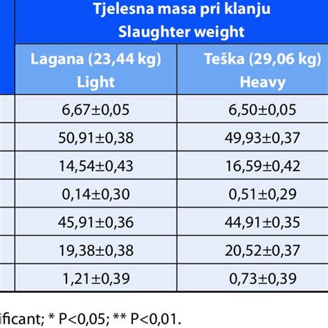 The eeect of slaughter weight on pH value and meat colour of Romanov... | Download Table