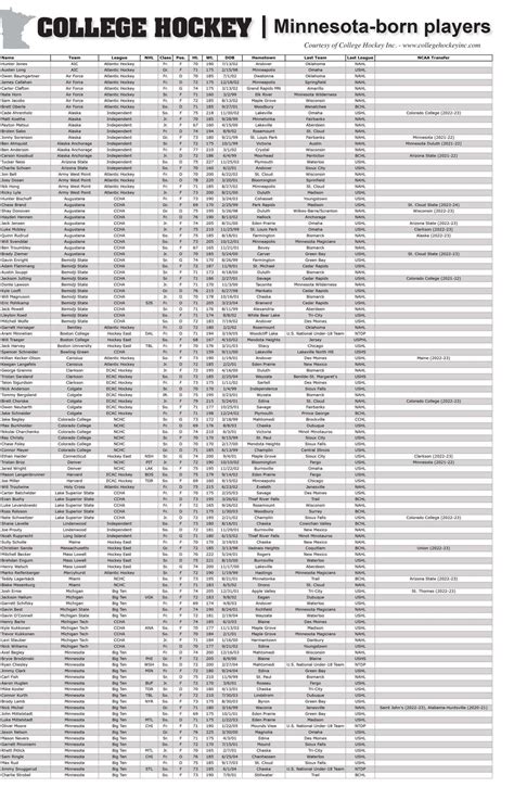 Made in Minnesota: Division I Men's players who hail from the State of ...