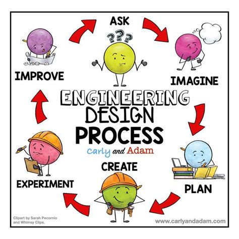 What is the Engineering Design Process and How Do You Teach It? — Carly and Adam in 2021 ...