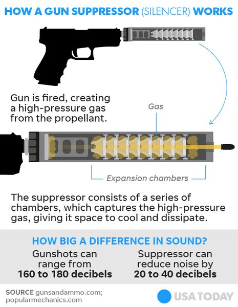 How Does A Gun Silencer Work - Gun silencers don’t work like they do in ...