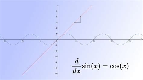 مشتق سینوس – محاسبه و فرمول مشتق Sin + مثال و تمرین – فرادرس - مجله‌