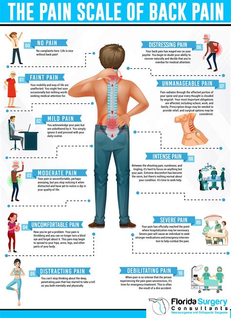 Your Spine Surgeon always asks how back is your back pain. Here is a 0-10 scale of back pain Low ...