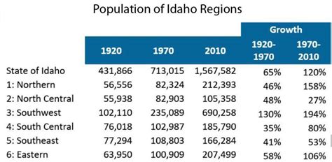 Idaho Population by Region | idaho@work