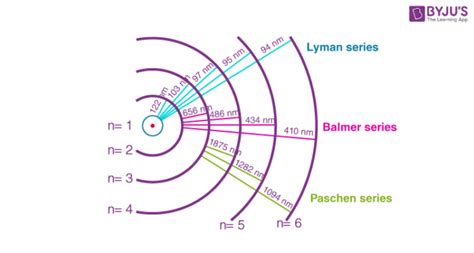 Hydrogen Spectrum - Balmer Series, Definition, Diagram, Spectrum