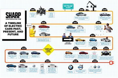 What Is The History Of Electric Vehicles at Wendell Lin blog