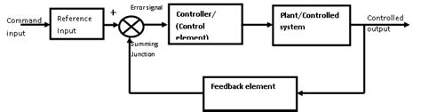 Feedback Control System | Electronics Tutorial