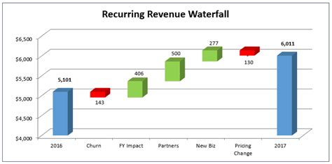 How to Create the Dreaded Excel Waterfall Chart - The SaaS CFO