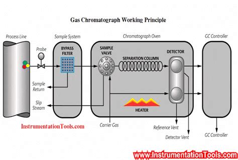 Gas chromatograph Working Animation - Inst Tools