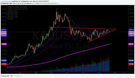 Gold monthly chart. - Compound Trading