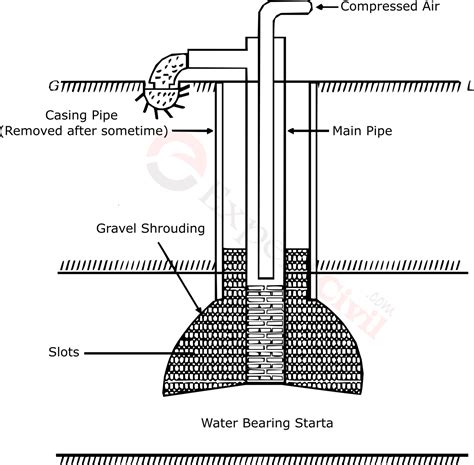 What is Tube Well | Types of Tube Well | Difference Between Strainer ...