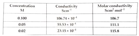 Write the mathemtatical expression for limiting molar conductivity of ...