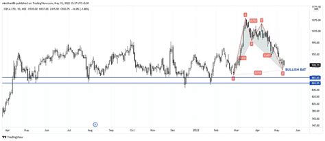cipla share price: Chart Check: This pharma company forms BAT pattern ...