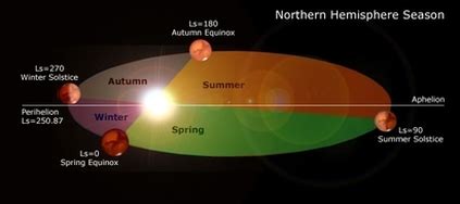 does mars have seasons - Info About Space