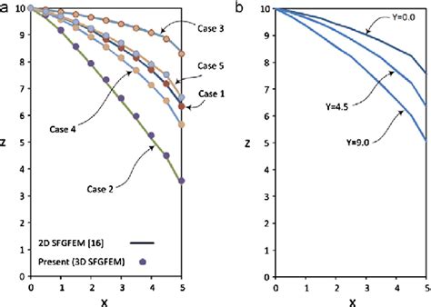 Phreatic surface (Example 1). (a) Comparison with 2D solutions and (b)... | Download Scientific ...