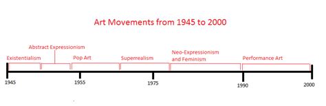 20th-Century Art Movements With Timeline | Art movement, Movement, Timeline