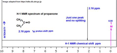 propanone low high resolution H-1 proton nmr spectrum of analysis interpretation of chemical ...