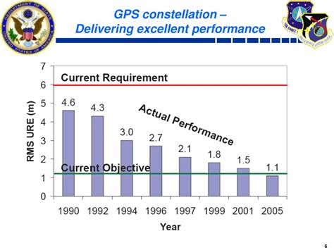 PPT - GPS Constellation Update PowerPoint Presentation, free download ...