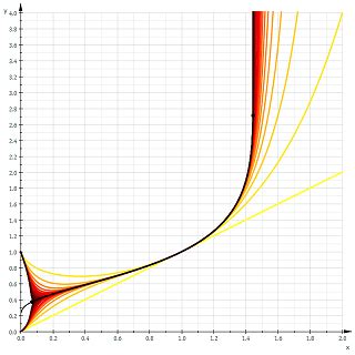 super square root « Stack Exchange Mathematics Blog