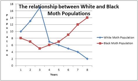 Peppered Moth Graph