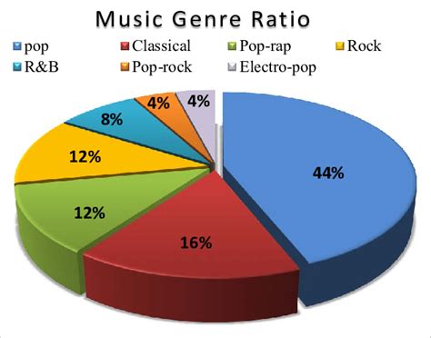 Selected songs according to their genre type B. Feature extraction We... | Download Scientific ...