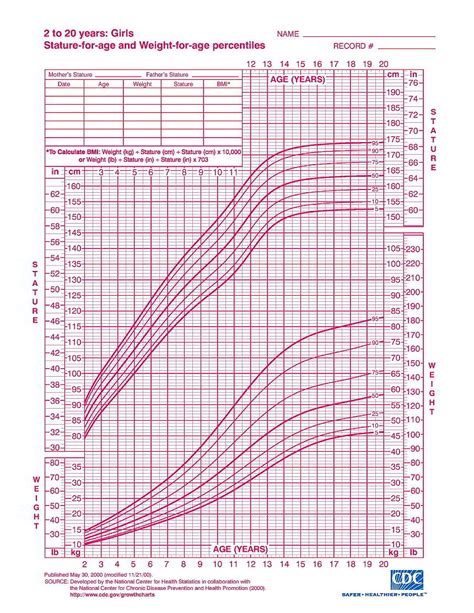 Growth Chart