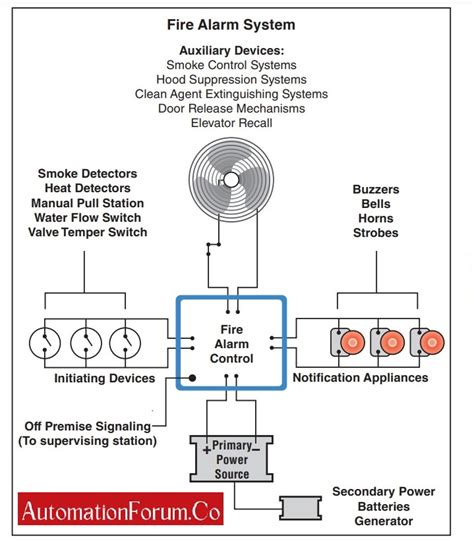 What-are-the-components-involved-in-a-Fire-Alarm-system-2 | Instrumentation and Control Engineering