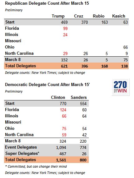 Latest Election results; Rubio drops out. - Intercessors for America