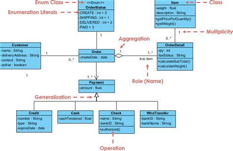 Class Diagram, UML Diagrams Example: Sales Order System - Visual ...