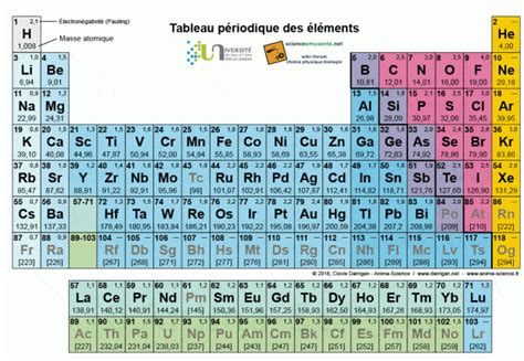 Quatre nouveaux éléments dans le tableau périodique - Québec Science