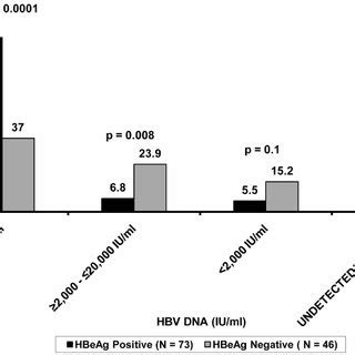 Comparison between HBeAg positive and HBeAg negative subjects with ...