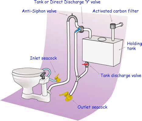 Marine Toilet Plumbing Diagram