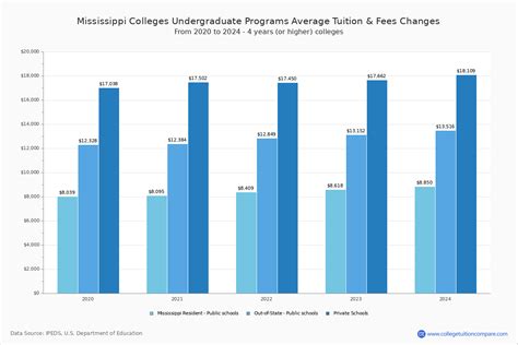 Mississippi Private Colleges 2024 Tuition Comparison