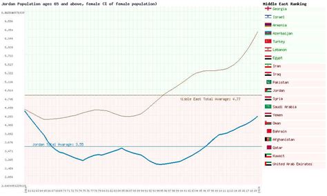 Jordan population and birth and death rates - Market Of Jordan