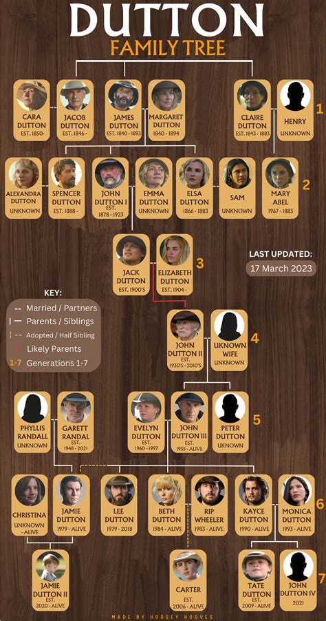 Yellowstone Dutton Family Tree Printable