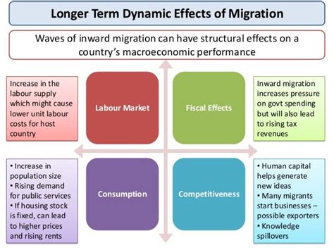 AS Macro Revision: Migration and the Economy