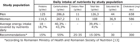 Daily intake of macronutrients by study population and dietary ...