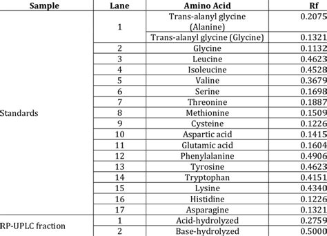 Amino Acid Rf Values