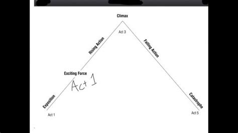 Plot Diagram Of Romeo And Juliet