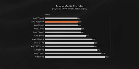 AMD RYZEN 9 7950X3D: Review & Benchmarks