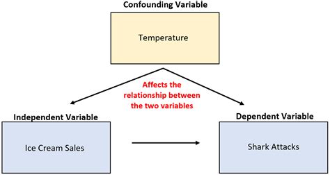 What is a Confounding Variable? (Definition & Example)