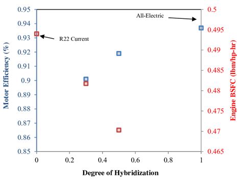 Motor and engine efficiency variation for each of the hybrid designs ...