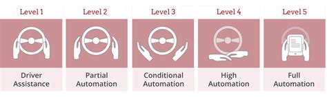 11 Benefits of Self Driving Cars - Will Your Life Improve? - Mosaic51