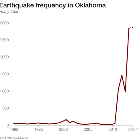 Oklahoma Grapples With Earthquake Spike—And Evidence of Industry's Role