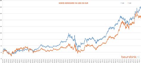 De euro stijgt en mijn portefeuille daalt - beursbink.nl