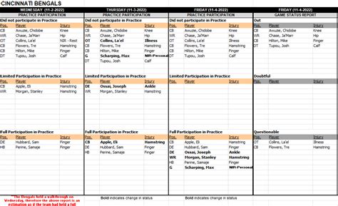 Cincinnati Bengals Release Final Injury Report Ahead of Matchup Against ...